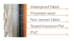 A cross-section diagram detailing the five internal material layers of an acoustic noise barrier blanket, which include waterproof fabric, polyester wool, non-woven fabric, sound insulation felt, and an outer PVC layer.