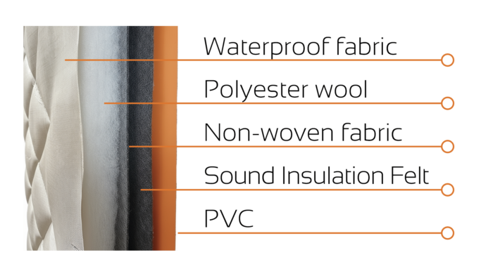 A cross-section diagram detailing the five internal material layers of an acoustic noise barrier blanket, which include waterproof fabric, polyester wool, non-woven fabric, sound insulation felt, and an outer PVC layer.